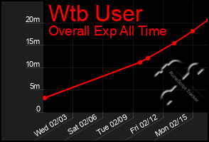 Total Graph of Wtb User