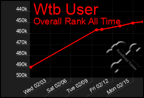 Total Graph of Wtb User