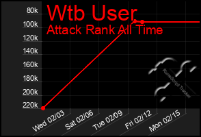 Total Graph of Wtb User