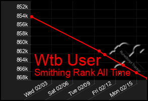 Total Graph of Wtb User