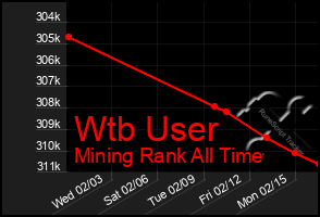 Total Graph of Wtb User