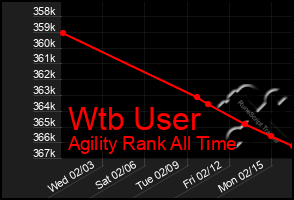 Total Graph of Wtb User