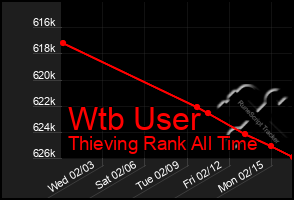 Total Graph of Wtb User