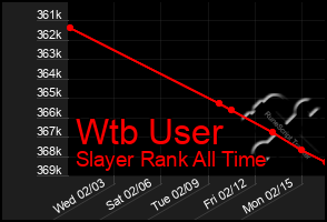 Total Graph of Wtb User