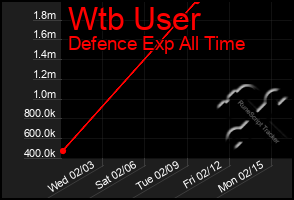 Total Graph of Wtb User