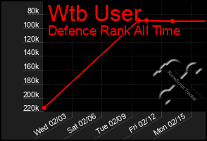 Total Graph of Wtb User