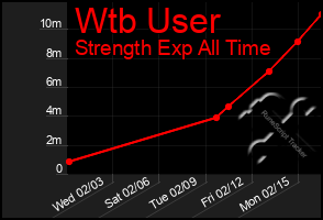 Total Graph of Wtb User