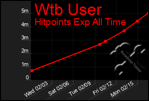 Total Graph of Wtb User