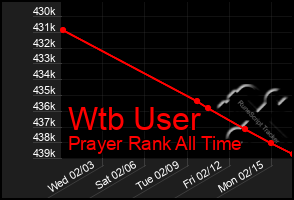 Total Graph of Wtb User