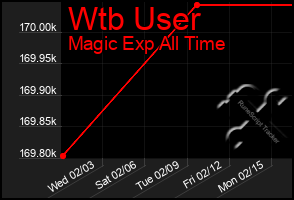 Total Graph of Wtb User