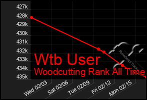 Total Graph of Wtb User