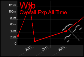 Total Graph of Wtb