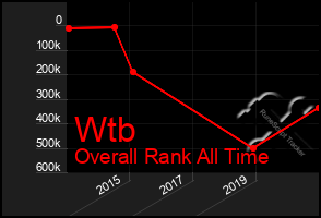 Total Graph of Wtb
