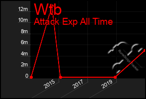 Total Graph of Wtb