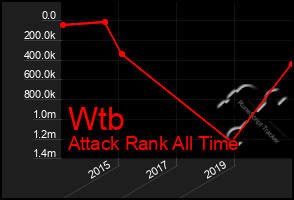 Total Graph of Wtb