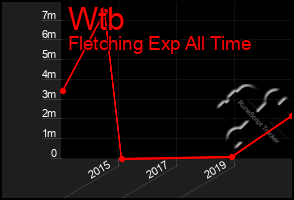 Total Graph of Wtb