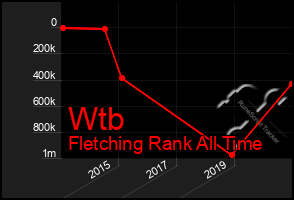 Total Graph of Wtb