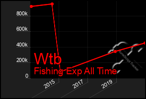 Total Graph of Wtb