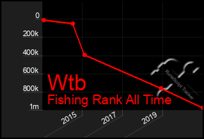 Total Graph of Wtb