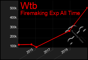 Total Graph of Wtb