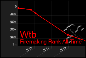 Total Graph of Wtb