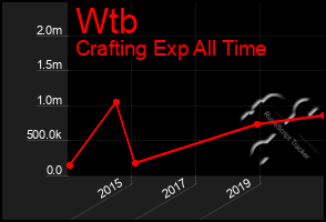 Total Graph of Wtb