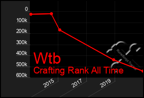 Total Graph of Wtb