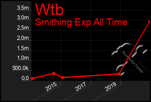 Total Graph of Wtb