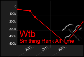 Total Graph of Wtb