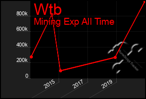 Total Graph of Wtb
