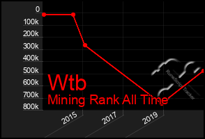 Total Graph of Wtb