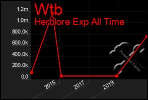 Total Graph of Wtb