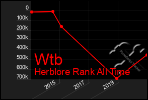 Total Graph of Wtb