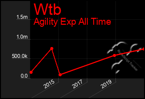 Total Graph of Wtb