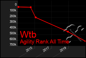 Total Graph of Wtb