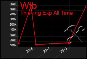 Total Graph of Wtb