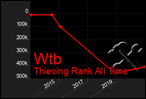 Total Graph of Wtb