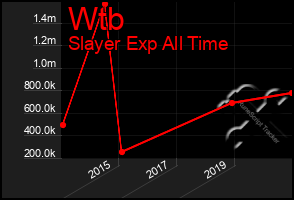Total Graph of Wtb