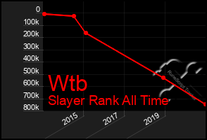 Total Graph of Wtb