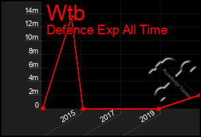 Total Graph of Wtb
