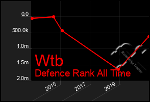 Total Graph of Wtb