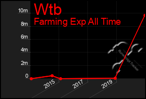 Total Graph of Wtb