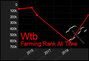 Total Graph of Wtb