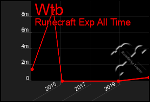 Total Graph of Wtb