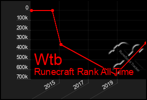 Total Graph of Wtb