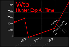 Total Graph of Wtb