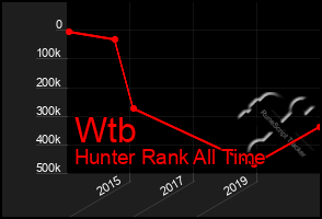 Total Graph of Wtb