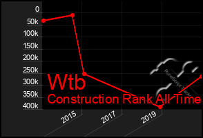 Total Graph of Wtb