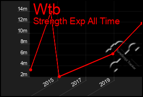 Total Graph of Wtb
