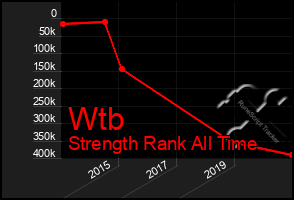 Total Graph of Wtb